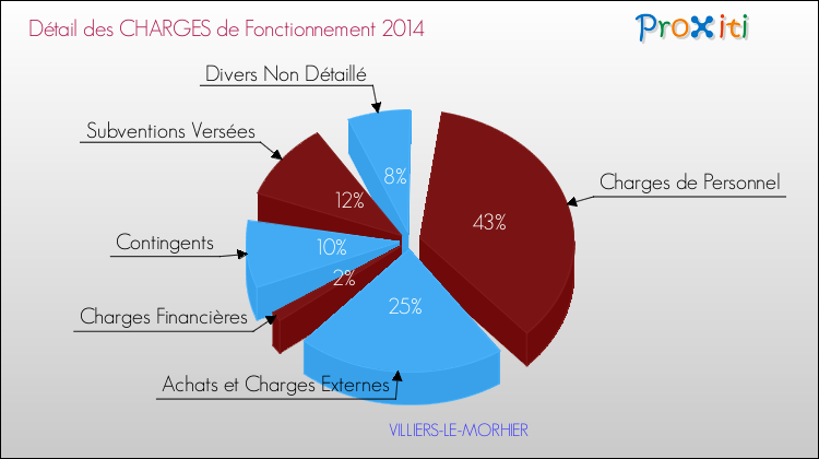 Décomposition des Charges de Fonctionnement 2014 de la commune de VILLIERS-LE-MORHIER Charges de Fonctionnement 2014 pour la commune de VILLIERS-LE-MORHIER