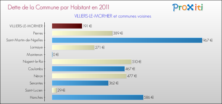 Dette par habitant de la commune en 2011 pour VILLIERS-LE-MORHIER et les communes proches Comparaison de la dette par habitant de la commune en 2011 pour VILLIERS-LE-MORHIER et les communes voisines