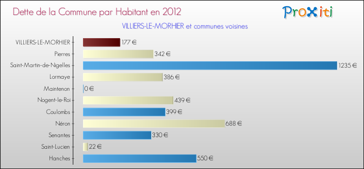 Dette par habitant de la commune en 2012 pour VILLIERS-LE-MORHIER et les communes proches Comparaison de la dette par habitant de la commune en 2012 pour VILLIERS-LE-MORHIER et les communes voisines