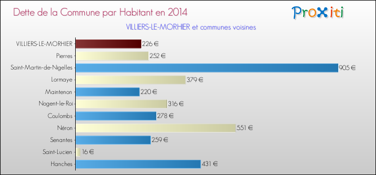Dette par habitant de la commune en 2014 pour VILLIERS-LE-MORHIER et les communes proches Comparaison de la dette par habitant de la commune en 2014 pour VILLIERS-LE-MORHIER et les communes voisines