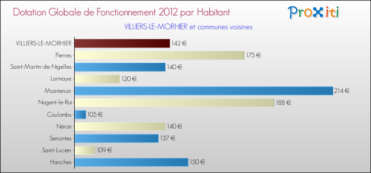 Montant des dotations globales de fonctionnement DGF par Habitant pour VILLIERS-LE-MORHIER et les communes proches Comparaison des des dotations globales de fonctionnement DGF par habitant pour VILLIERS-LE-MORHIER et les communes voisines