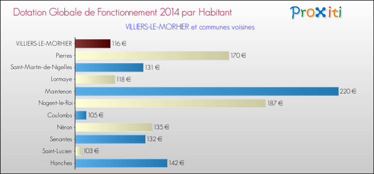 Montant des dotations globales de fonctionnement DGF par Habitant pour VILLIERS-LE-MORHIER et les communes proches en 2014. Comparaison des des dotations globales de fonctionnement DGF par habitant pour VILLIERS-LE-MORHIER et les communes voisines en 2014.