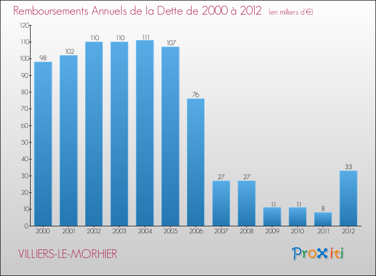 Evolution de l'annuité de la dette pour la commune de VILLIERS-LE-MORHIER de 2000 à 2012 Annuités de la dette pour VILLIERS-LE-MORHIER de 2000 à 2012