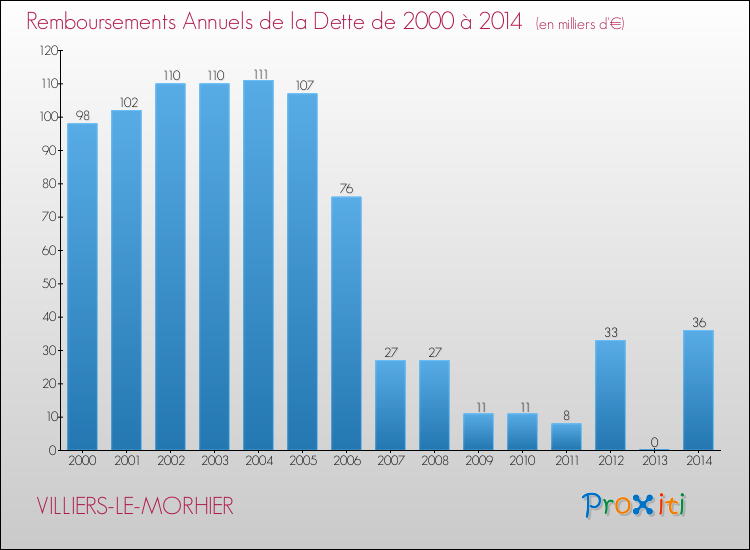 Evolution de l'annuité de la dette pour la commune de VILLIERS-LE-MORHIER de 2000 à 2014 Annuités de la dette pour VILLIERS-LE-MORHIER de 2000 à 2014
