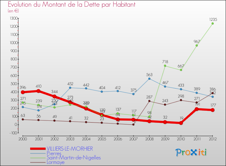 Evolution de la dette par habitant pour la commune de VILLIERS-LE-MORHIER et les communes proches de 2000 à 2012 Comparaison de la dette par habitant pour VILLIERS-LE-MORHIER et les communes voisines de 2000 à 2012