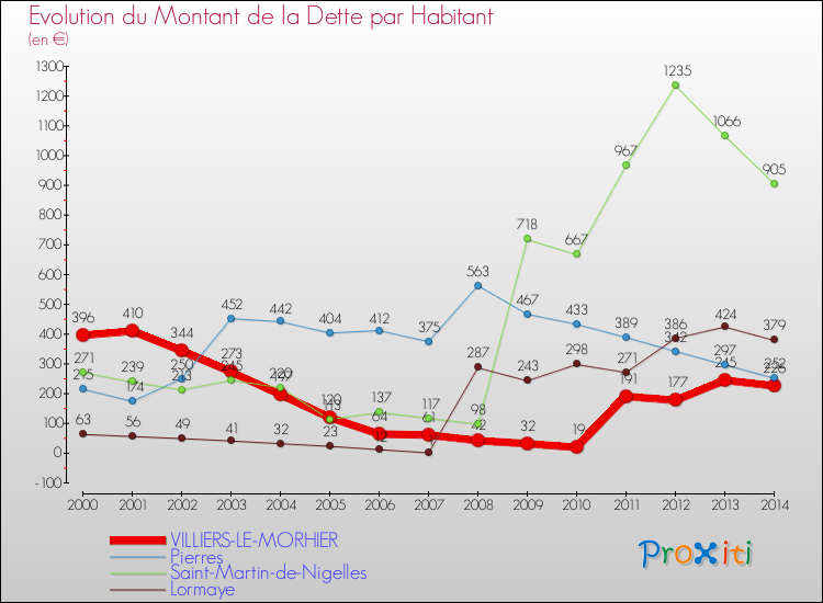 Evolution de la dette par habitant pour la commune de VILLIERS-LE-MORHIER et les communes proches de 2000 à 2014 Comparaison de la dette par habitant pour VILLIERS-LE-MORHIER et les communes voisines de 2000 à 2014