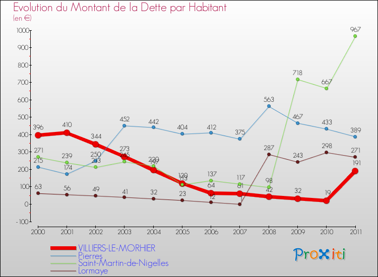 Evolution de la dette par habitant pour la commune de VILLIERS-LE-MORHIER et les communes proches Comparaison de la dette par habitant pour VILLIERS-LE-MORHIER et les communes voisines