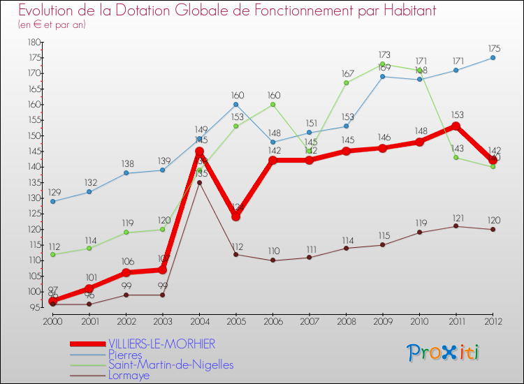 Evolution et montant de la dotation globale de fonctionnement par Habitant pour VILLIERS-LE-MORHIER et les communes proches Comparaison des dotations globales de fonctionnement par habitant pour VILLIERS-LE-MORHIER et les communes voisines