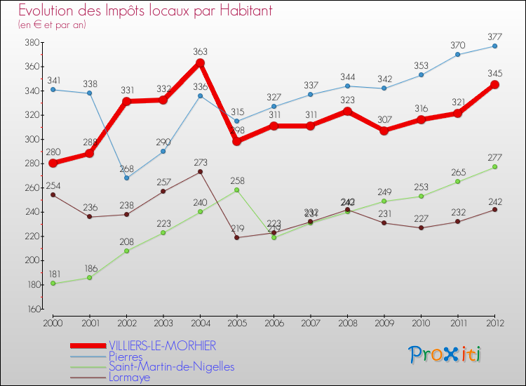 Evolution et montant des impôts locaux par Habitant pour VILLIERS-LE-MORHIER et les communes proches Comparaison des impôts locaux par habitant pour VILLIERS-LE-MORHIER et les communes voisines