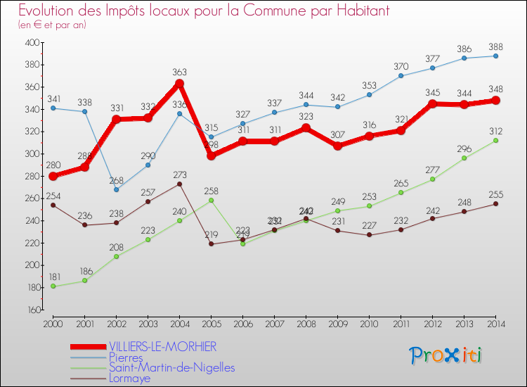 Evolution et montant des impôts locaux par Habitant pour VILLIERS-LE-MORHIER et les communes proches de 2000 à 2014 Comparaison des impôts locaux par habitant pour VILLIERS-LE-MORHIER et les communes voisines de 2000 à 2014