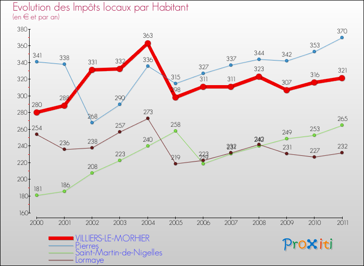 Evolution et montant des impôts locaux par Habitant pour VILLIERS-LE-MORHIER et les communes proches Comparaison des impôts locaux par habitant pour VILLIERS-LE-MORHIER et les communes voisines