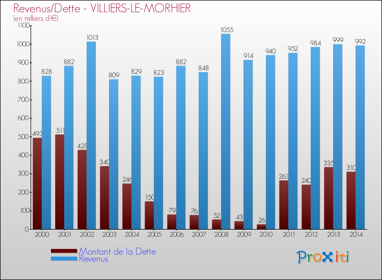 Evolution comparée de la dette et des revenus pour la commune de VILLIERS-LE-MORHIER de 2000 à 2014 Comparaison de la dette et des revenus pour VILLIERS-LE-MORHIER de 2000 à 2014