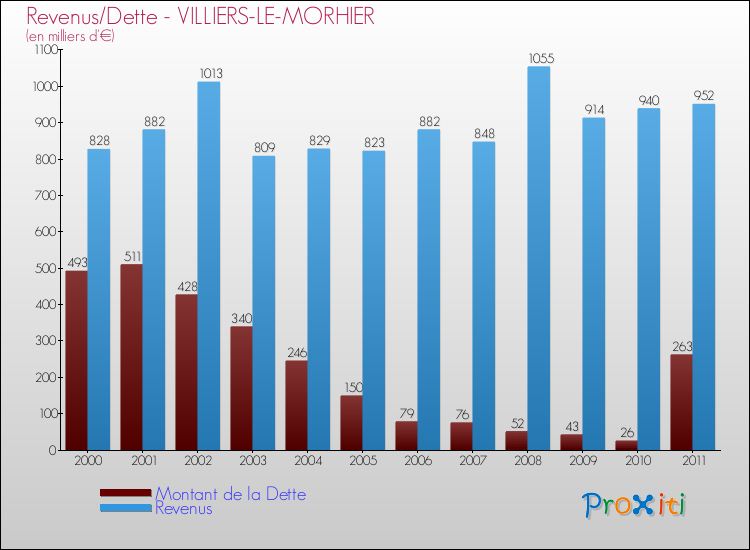 Evolution comparée de la dette et des revenus pour la commune de VILLIERS-LE-MORHIER de 2000 à 2011 Comparaison de la dette et des revenus pour VILLIERS-LE-MORHIER de 2000 à 2011