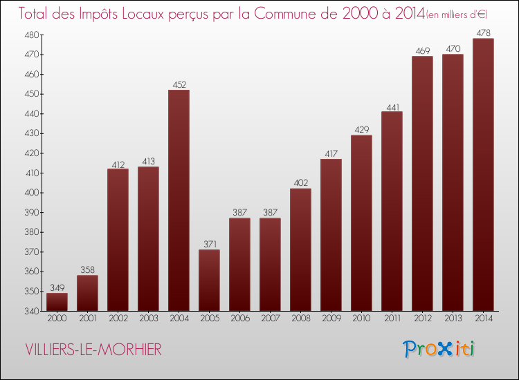 Evolution des Impôts Locaux pour la commune de VILLIERS-LE-MORHIER de 2000 à 2014 Evolution des Impôts Locaux pour VILLIERS-LE-MORHIER de 2000 à 2014