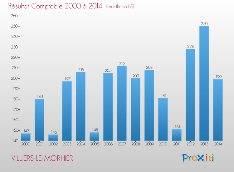 Evolution du résultat comptable pour la commune de VILLIERS-LE-MORHIER de 2000 à 2014 Evolution du résultat comptable pour VILLIERS-LE-MORHIER de 2000 à 2014