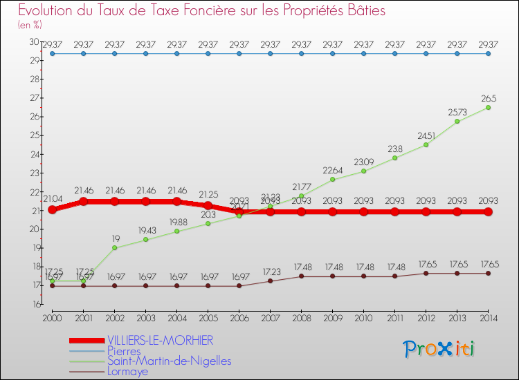 Evolution du taux de la taxe foncière sur le bati pour VILLIERS-LE-MORHIER et les communes proches de 2000 à 2014 Comparaison des taux de taxe foncière sur le bati pour VILLIERS-LE-MORHIER et les communes voisines de 2000 à 2014