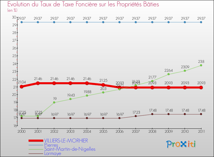 Evolution du taux de la taxe foncière sur le bati pour VILLIERS-LE-MORHIER et les communes proches Comparaison des taux de taxe foncière sur le bati pour VILLIERS-LE-MORHIER et les communes voisines