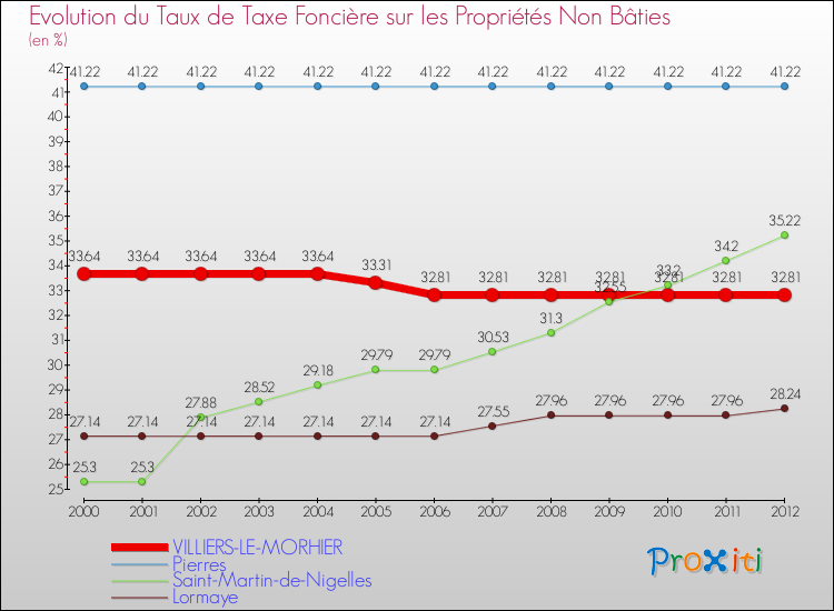 Evolution du taux de la taxe foncière sur les immeubles et terrains non batis pour VILLIERS-LE-MORHIER et les communes proches de 2000 à 2012 Comparaison des taux de la taxe foncière sur les immeubles et terrains non batis pour VILLIERS-LE-MORHIER et les communes voisines de 2000 à 2012