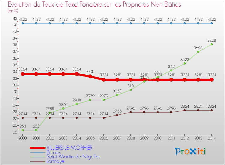 Evolution du taux de la taxe foncière sur les immeubles et terrains non batis pour VILLIERS-LE-MORHIER et les communes proches de 2000 à 2014 Comparaison des taux de la taxe foncière sur les immeubles et terrains non batis pour VILLIERS-LE-MORHIER et les communes voisines de 2000 à 2014