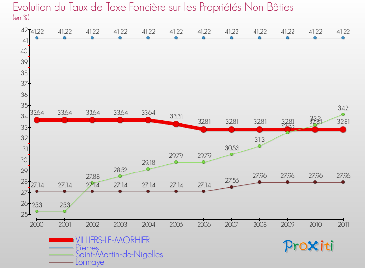 Evolution du taux de la taxe foncière sur les immeubles et terrains non batis pour VILLIERS-LE-MORHIER et les communes proches Comparaison des taux de la taxe foncière sur les immeubles et terrains non batis pour VILLIERS-LE-MORHIER et les communes voisines