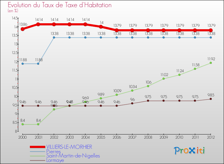Evolution du taux de la taxe d'habitation pour VILLIERS-LE-MORHIER et les communes proches Comparaison des taux de la taxe d'habitation pour VILLIERS-LE-MORHIER et les communes voisines