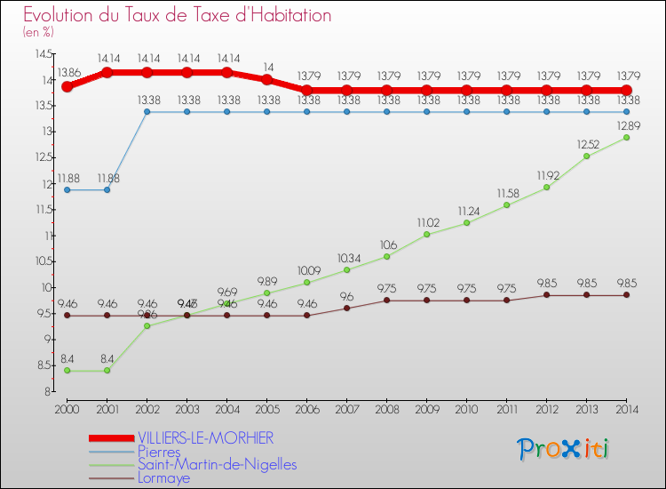 Evolution du taux de la taxe d'habitation pour VILLIERS-LE-MORHIER et les communes proches de 2000 à 2014 Comparaison des taux de la taxe d'habitation pour VILLIERS-LE-MORHIER et les communes voisines de 2000 à 2014