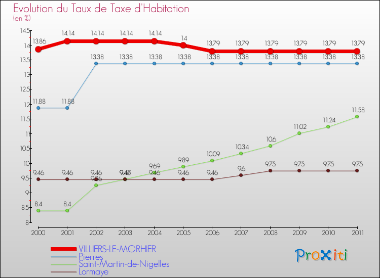 Evolution du taux de la taxe d'habitation pour VILLIERS-LE-MORHIER et les communes proches Comparaison des taux de la taxe d'habitation pour VILLIERS-LE-MORHIER et les communes voisines