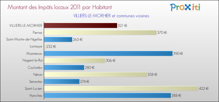 Montant des impôts locaux par Habitant pour VILLIERS-LE-MORHIER et les communes proches Comparaison des impôts locaux par habitant pour VILLIERS-LE-MORHIER et les communes voisines