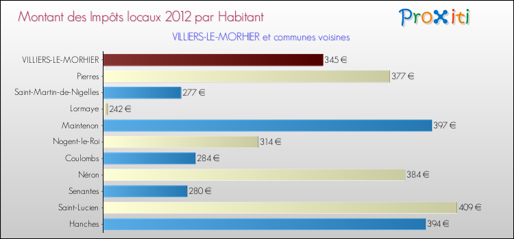 Montant des impôts locaux par Habitant pour VILLIERS-LE-MORHIER et les communes proches Comparaison des impôts locaux par habitant pour VILLIERS-LE-MORHIER et les communes voisines