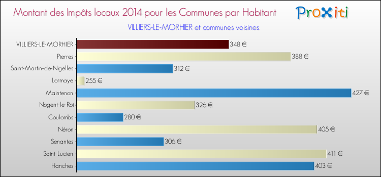 Montant des impôts locaux par Habitant pour VILLIERS-LE-MORHIER et les communes proches en 2014 Comparaison des impôts locaux par habitant pour VILLIERS-LE-MORHIER et les communes voisines en 2014