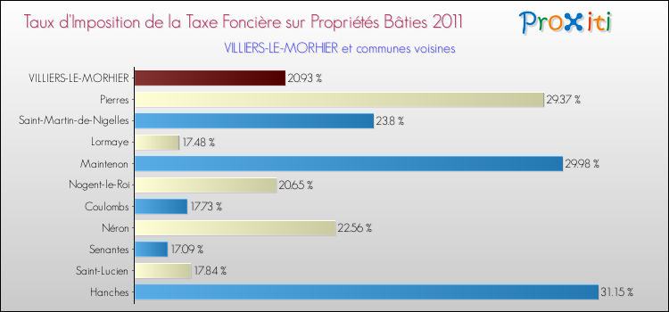 Taux d'imposition de la taxe foncière sur le bati 2011 pour VILLIERS-LE-MORHIER et les communes proches Comparaison des taux d'imposition de la taxe foncière sur le bati 2011 pour VILLIERS-LE-MORHIER et les communes voisines