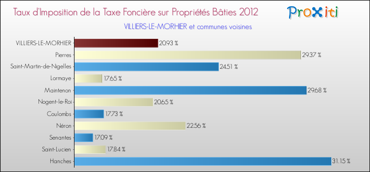 Taux d'imposition de la taxe foncière sur le bati 2012 pour VILLIERS-LE-MORHIER et les communes proches Comparaison des taux d'imposition de la taxe foncière sur le bati 2012 pour VILLIERS-LE-MORHIER et les communes voisines