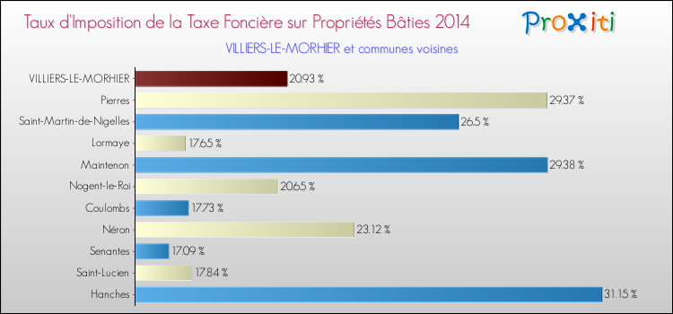 Taux d'imposition de la taxe foncière sur le bati 2014 pour VILLIERS-LE-MORHIER et les communes proches Comparaison des taux d'imposition de la taxe foncière sur le bati 2014 pour VILLIERS-LE-MORHIER et les communes voisines