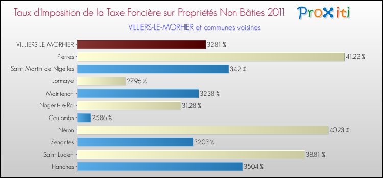 Taux d'imposition de la taxe foncière sur les immeubles et terrains non batis 2011 pour VILLIERS-LE-MORHIER et les communes proches Comparaison des taux d'imposition de la taxe foncière sur les immeubles et terrains non batis 2011 pour VILLIERS-LE-MORHIER et les communes voisines