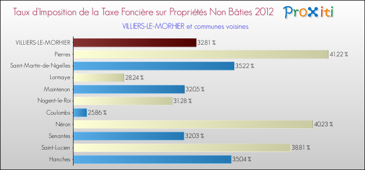 Taux d'imposition de la taxe foncière sur les immeubles et terrains non batis 2012 pour VILLIERS-LE-MORHIER et les communes proches Comparaison des taux d'imposition de la taxe foncière sur les immeubles et terrains non batis 2012 pour VILLIERS-LE-MORHIER et les communes voisines