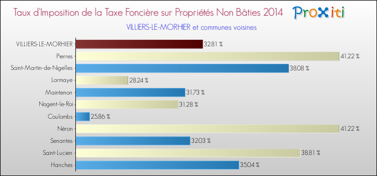 Taux d'imposition de la taxe foncière sur les immeubles et terrains non batis 2014 pour VILLIERS-LE-MORHIER et les communes proches Comparaison des taux d'imposition de la taxe foncière sur les immeubles et terrains non batis 2014 pour VILLIERS-LE-MORHIER et les communes voisines