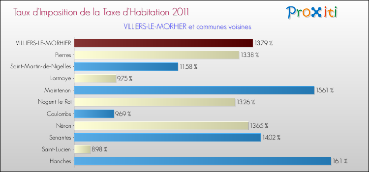 Taux d'imposition de la taxe d'habitation 2011 pour VILLIERS-LE-MORHIER et les communes proches Comparaison des taux d'imposition de la taxe d'habitation 2011 pour VILLIERS-LE-MORHIER et les communes voisines