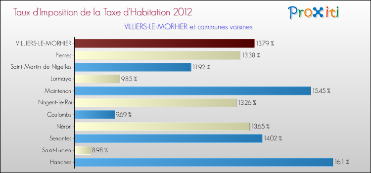 Taux d'imposition de la taxe d'habitation 2012 pour VILLIERS-LE-MORHIER et les communes proches Comparaison des taux d'imposition de la taxe d'habitation 2012 pour VILLIERS-LE-MORHIER et les communes voisines