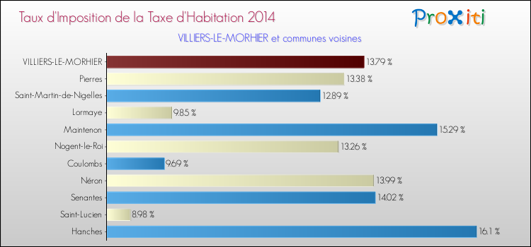 Taux d'imposition de la taxe d'habitation 2014 pour VILLIERS-LE-MORHIER et les communes proches Comparaison des taux d'imposition de la taxe d'habitation 2014 pour VILLIERS-LE-MORHIER et les communes voisines