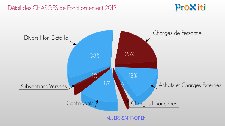 Décomposition des Charges de Fonctionnement 2012 de la commune de VILLIERS-SAINT-ORIEN Charges de Fonctionnement 2012 pour la commune de VILLIERS-SAINT-ORIEN