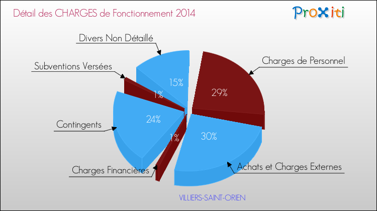 Décomposition des Charges de Fonctionnement 2014 de la commune de VILLIERS-SAINT-ORIEN Charges de Fonctionnement 2014 pour la commune de VILLIERS-SAINT-ORIEN