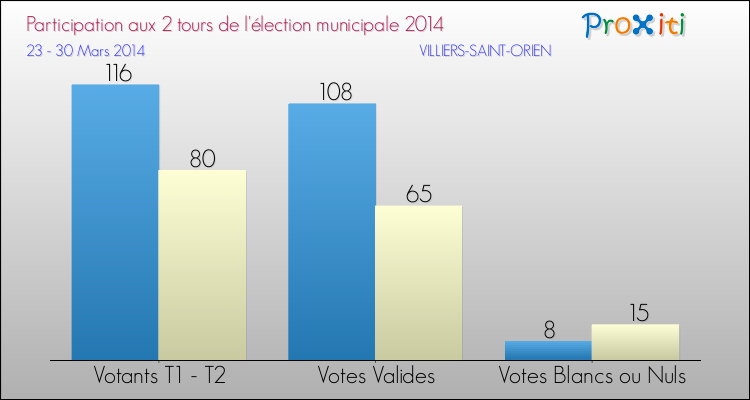 Participation comparée des 2 tours des Elections Municipales 2014 de la commune de VILLIERS-SAINT-ORIEN Elections Municipales 2014 - Participation comparée des 2 tours pour la commune de VILLIERS-SAINT-ORIEN