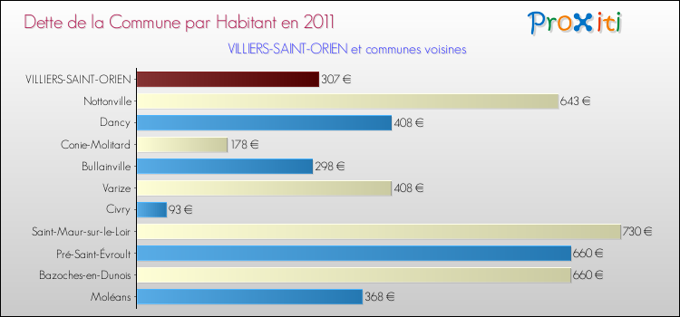 Dette par habitant de la commune en 2011 pour VILLIERS-SAINT-ORIEN et les communes proches Comparaison de la dette par habitant de la commune en 2011 pour VILLIERS-SAINT-ORIEN et les communes voisines