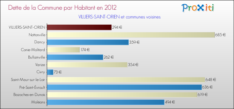Dette par habitant de la commune en 2012 pour VILLIERS-SAINT-ORIEN et les communes proches Comparaison de la dette par habitant de la commune en 2012 pour VILLIERS-SAINT-ORIEN et les communes voisines