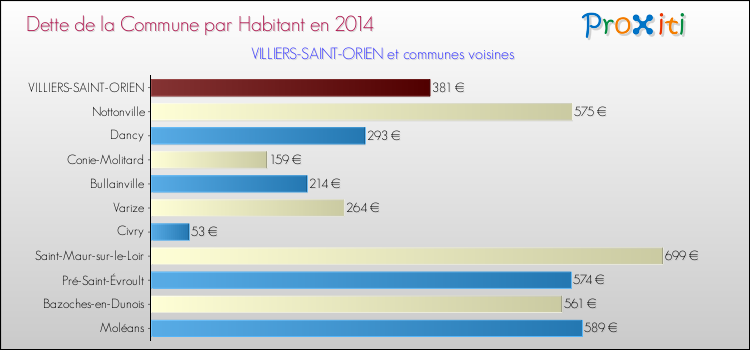 Dette par habitant de la commune en 2014 pour VILLIERS-SAINT-ORIEN et les communes proches Comparaison de la dette par habitant de la commune en 2014 pour VILLIERS-SAINT-ORIEN et les communes voisines