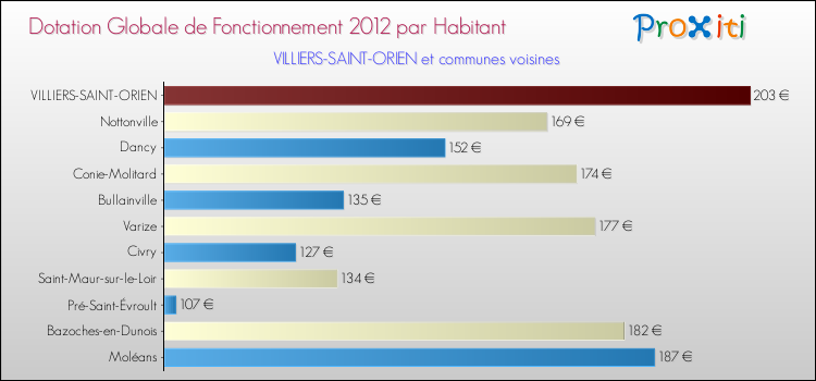 Montant des dotations globales de fonctionnement DGF par Habitant pour VILLIERS-SAINT-ORIEN et les communes proches Comparaison des des dotations globales de fonctionnement DGF par habitant pour VILLIERS-SAINT-ORIEN et les communes voisines
