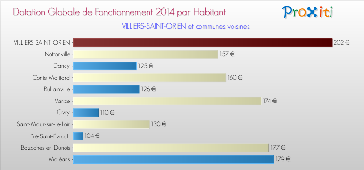 Montant des dotations globales de fonctionnement DGF par Habitant pour VILLIERS-SAINT-ORIEN et les communes proches en 2014. Comparaison des des dotations globales de fonctionnement DGF par habitant pour VILLIERS-SAINT-ORIEN et les communes voisines en 2014.