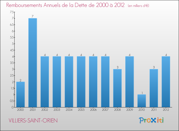 Evolution de l'annuité de la dette pour la commune de VILLIERS-SAINT-ORIEN de 2000 à 2012 Annuités de la dette pour VILLIERS-SAINT-ORIEN de 2000 à 2012