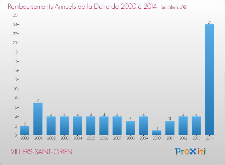 Evolution de l'annuité de la dette pour la commune de VILLIERS-SAINT-ORIEN de 2000 à 2014 Annuités de la dette pour VILLIERS-SAINT-ORIEN de 2000 à 2014