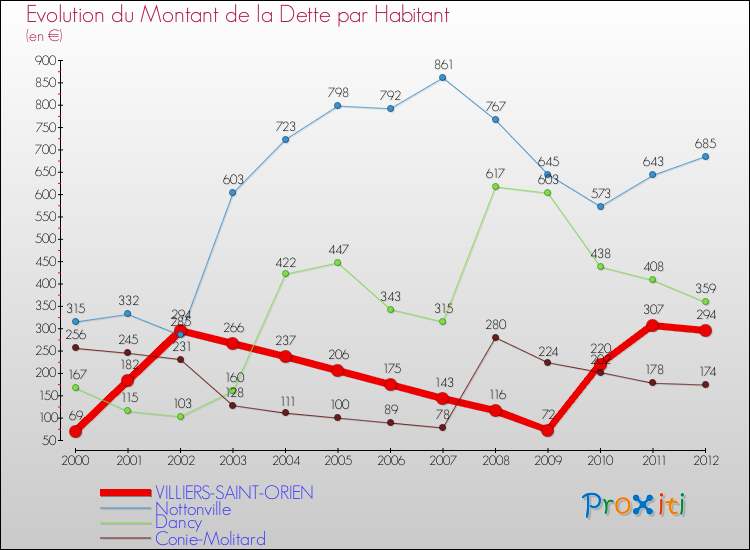 Evolution de la dette par habitant pour la commune de VILLIERS-SAINT-ORIEN et les communes proches de 2000 à 2012 Comparaison de la dette par habitant pour VILLIERS-SAINT-ORIEN et les communes voisines de 2000 à 2012